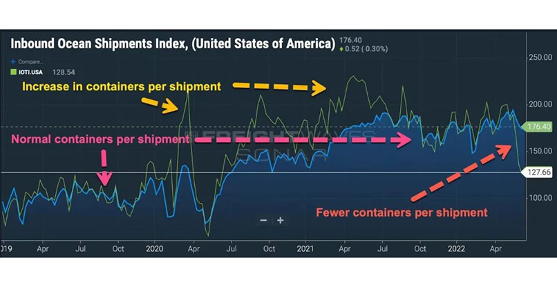 供应链长鞭效应显现!大量库存积压,货运需求放缓,预计运价将继续下降 供应链长鞭效应显现!大量库存积压,货运需求放缓,预计运价将继续下降